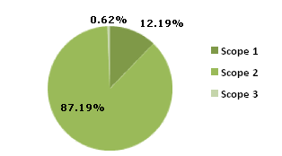 AT&T's 2008 Domestic GHG Emissions Inventory, By Scope