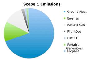 Scope 1 Emissions