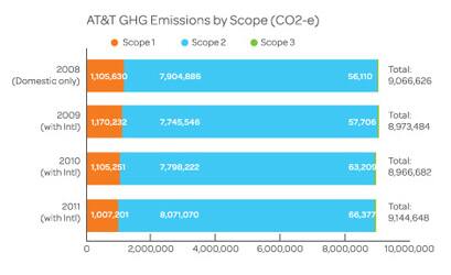 AT&T GHG Emissions by Scope