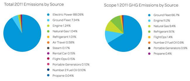 AT&T GHG Emissions by Source