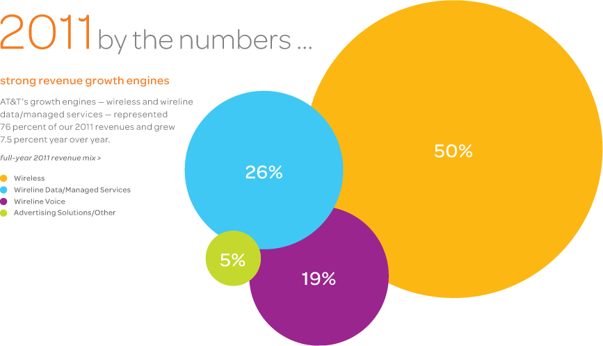 AT&T 2011 revenue growth review  by services.