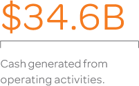 AT&T generated $34.6 billion in revenue from operating activities.