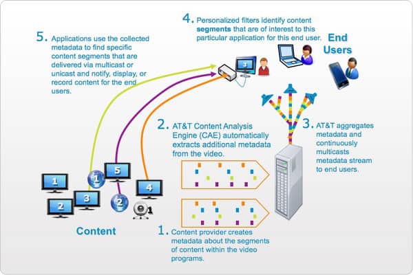 CAM Process