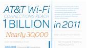 AT&T Wi-Fi Reaches 1 Billion Connections — 4Q