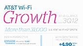 AT&T Wi-Fi Growth - 3Q12