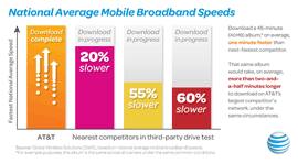 National Average Mobile Broadband Speeds
