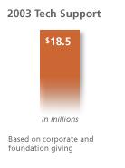 Support for Technology Initiatives