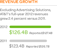 AT&T 2012 Revenue Growth