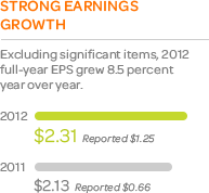 AT&T 2012 Earnings Growth