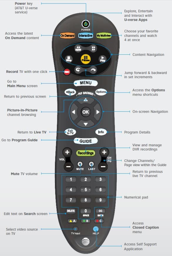 U-verse remote controls at a glance with button descriptions- AT&T U