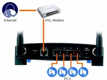 Lynsys router showing (left to right) 1 port for ethernet (WAN - Internet) and 4 ports for computer