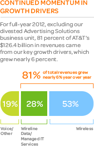 AT&T’s Continued Momentum in Growth Drivers
