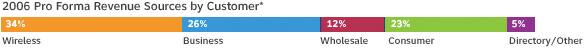 2006 Pro Forma Revenue Sources by Customer