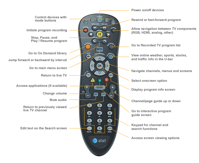 What is the AT&T U-Verse 200-channel list?