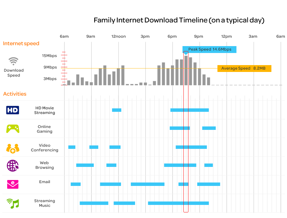 Broadband Speed Chart