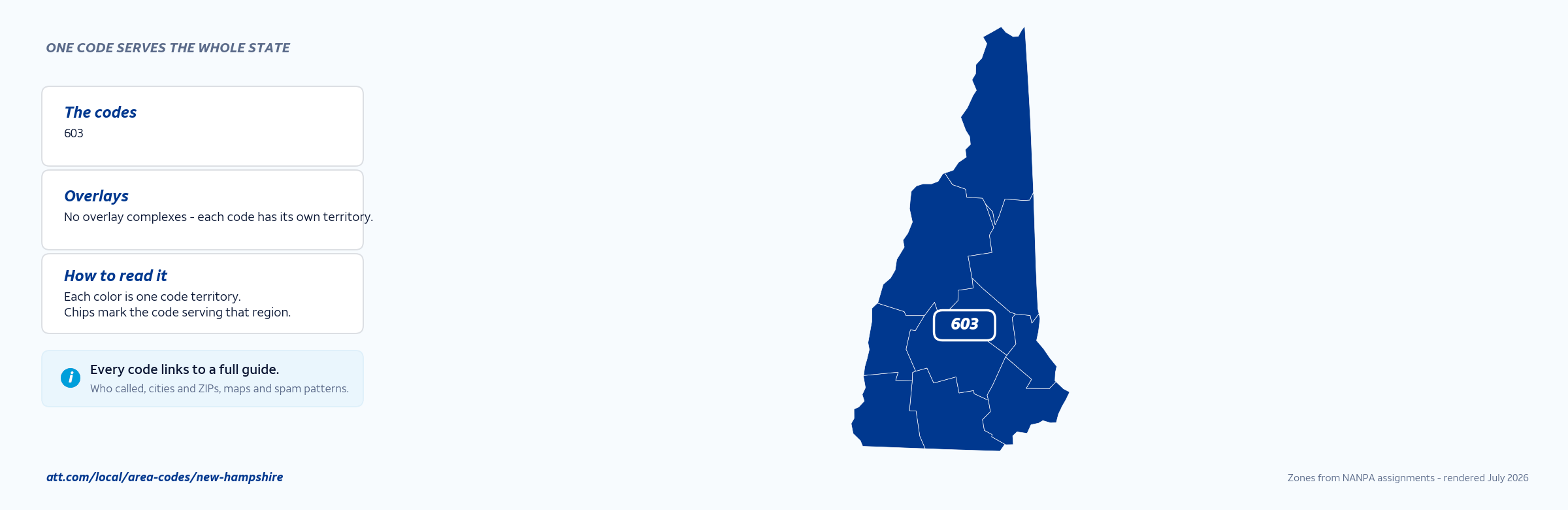 Map of New Hampshire area codes with anchor cities