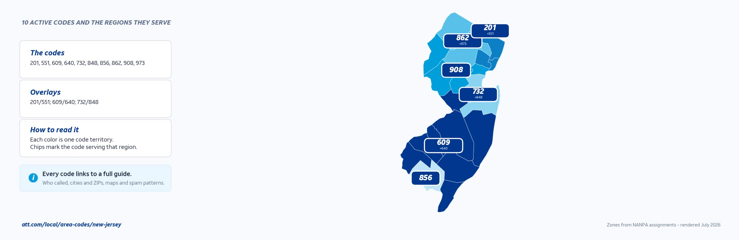 Map of New Jersey area codes with anchor cities