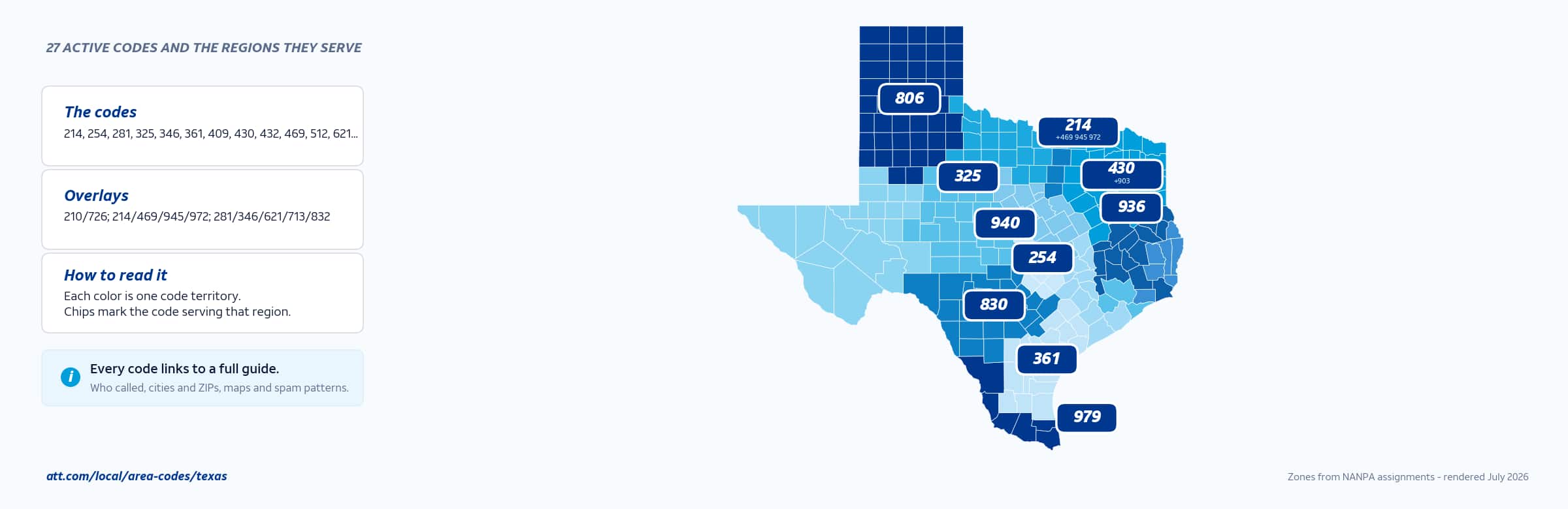Map of Texas area codes with metro clusters marked for Dallas, Houston, San Antonio, Austin and more