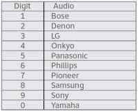 1 BOSE, 2 Denon, 3 LG, 4 Onkyo, 5 Panasonic, 6 Phillips, 7 Pioneer, 8 Samsung, 9 Sony, 0 Yamaha