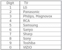 1 LG, 2 Panasonic, 3 Phillips and Magnovox, 4 RCA, 5 Samsung, 6 Sanyo, 7 Sharp, 8 Sony, 9 Toshiba, 0 VIZIO