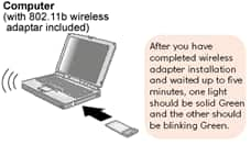 After you have completed wireless adapter installation and waited up to five minutes, one light should be solid green and the other should be blinking green.